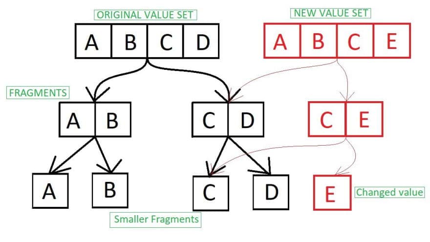 Immutable data structures